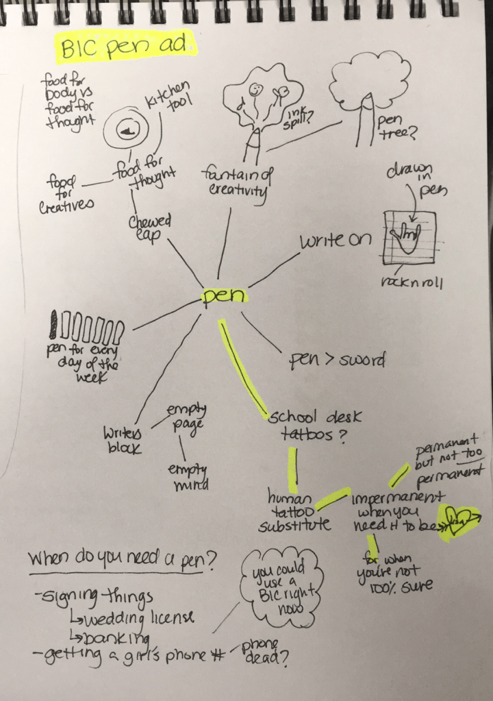 Mind map showing thought process